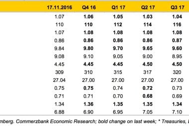 Commerzbank FX forecasts