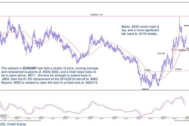 Credit Suisse EUR/GBP analysis
