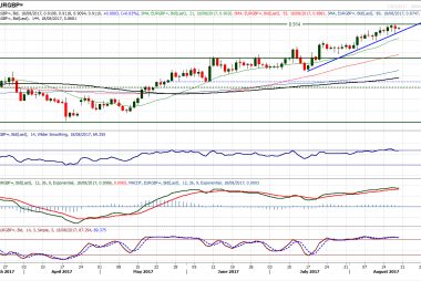 Euro to Pound Sterling chart