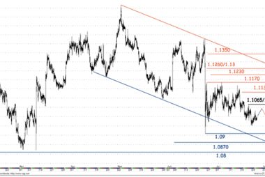 Euro to dollar techs from Societe Generale
