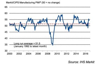 Falling Pound Exchange Rate Sees UK Manufacturing Expand Exports to China, USA and the EU