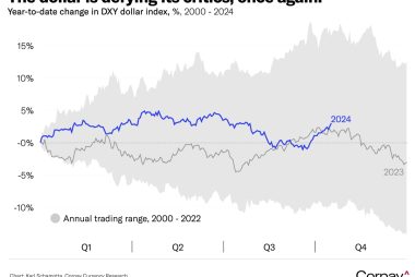 "The Dollar is Defying its Critics, Once Again" - Corpay