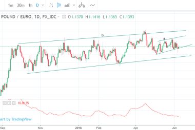 GBP to EUR day chart