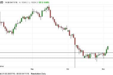 GBP to AUD breakout