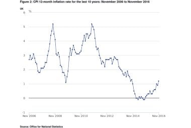 UK inflation forecast to rise notably in 2017