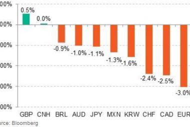 GBP is Best performer against the US dollar