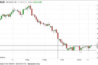 GBP to AUD breakout ahead? 