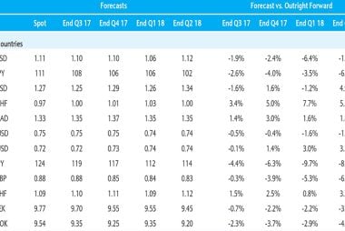 exchange rate forecast table Barclays