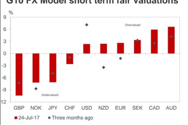 Pound Sterling undervalued