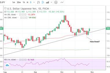 USD/JPY to Respect Trendlines into Month-End