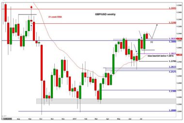 GBP to USD exchange rate rally not yet dead