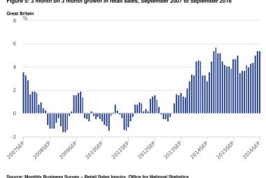 Strong UK Retail Sales Data tee British Pound up for Rare Weekly Advance Against Euro and Dollar 