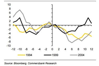 US dollar forecast Commerzbank