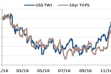Yields Higher = Dollar higher