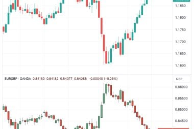 Pound to Euro Rate Challenged at 1.19 Resistance