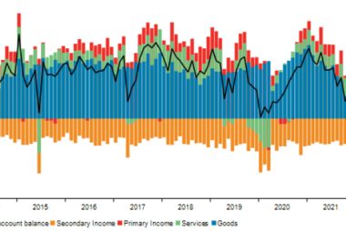 EUR/USD Rate: Current Account Improvement Points to Ongoing Resilience