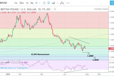 GBP to USD daily graph