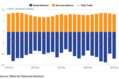 UK Trade deficit grows