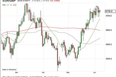 Euro to Pound Sterling exchange rate