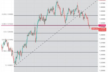 Pound-to-Dollar Risks 1.29 Next