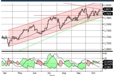 Pound to Canadian Dollar Week Ahead Forecast: 1.82/1.83 in Scope