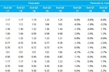 Barclays: FX Forecasts for 2018