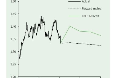projections for sterling against the euro