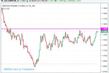 Upside resistance a tough nut to crack for Sterling-Euro exchange rate
