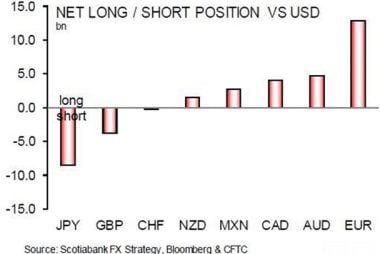Market positioning of foreign exchange rates