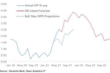 UK inflation projections