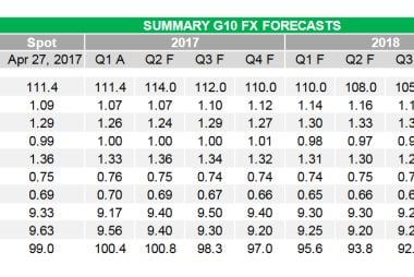 TDForecastApr28