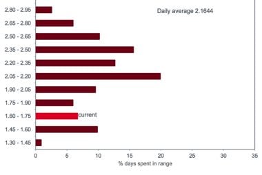 Westpac long-term value of Pound vs Australian Dollar