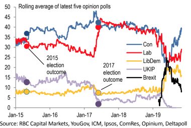 Change in voting intentions