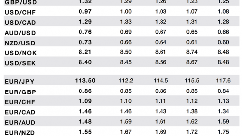 Exchange Rate Forecasts 2016 | 2017 | 2018